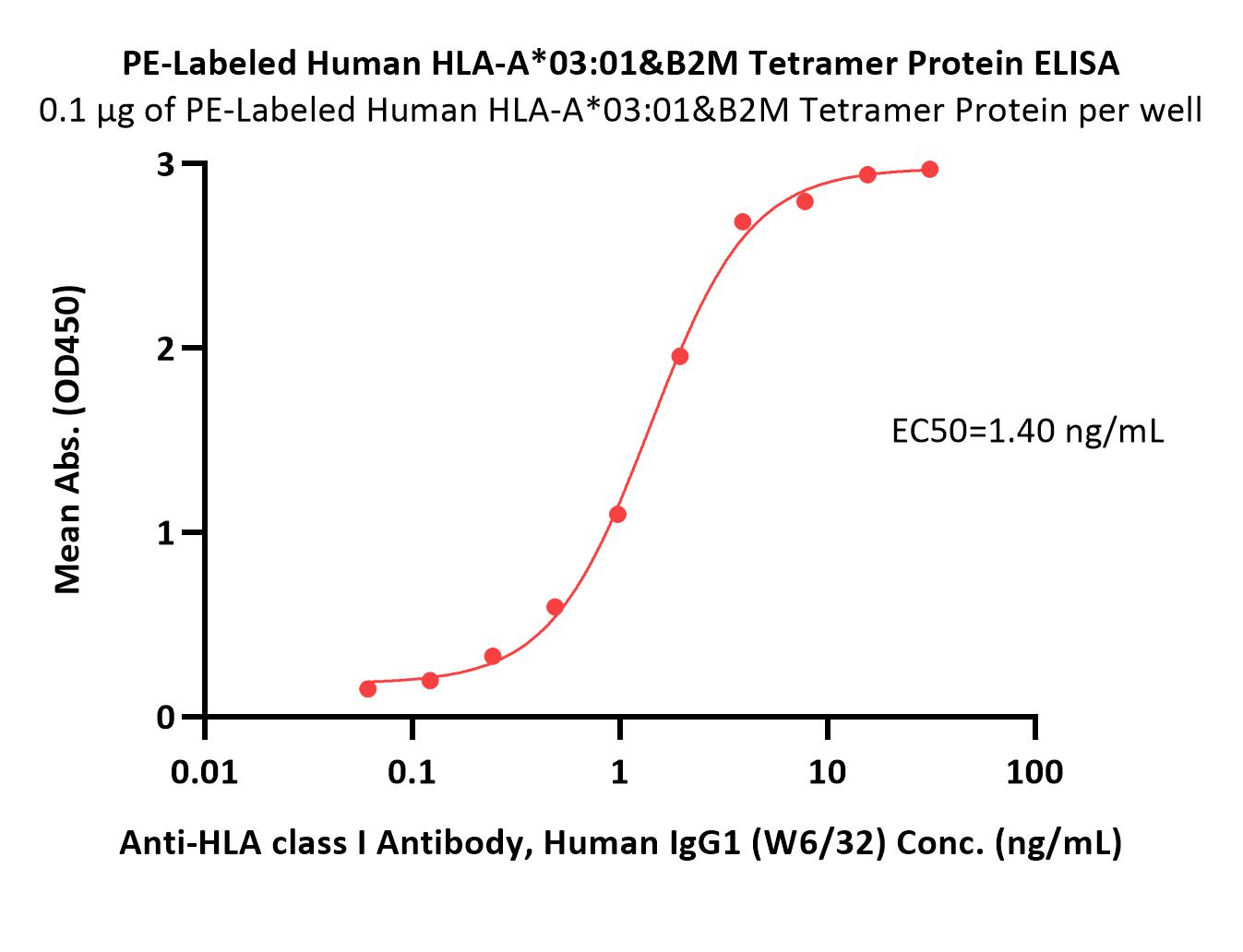  HLA-A*0301 & B2M ELISA