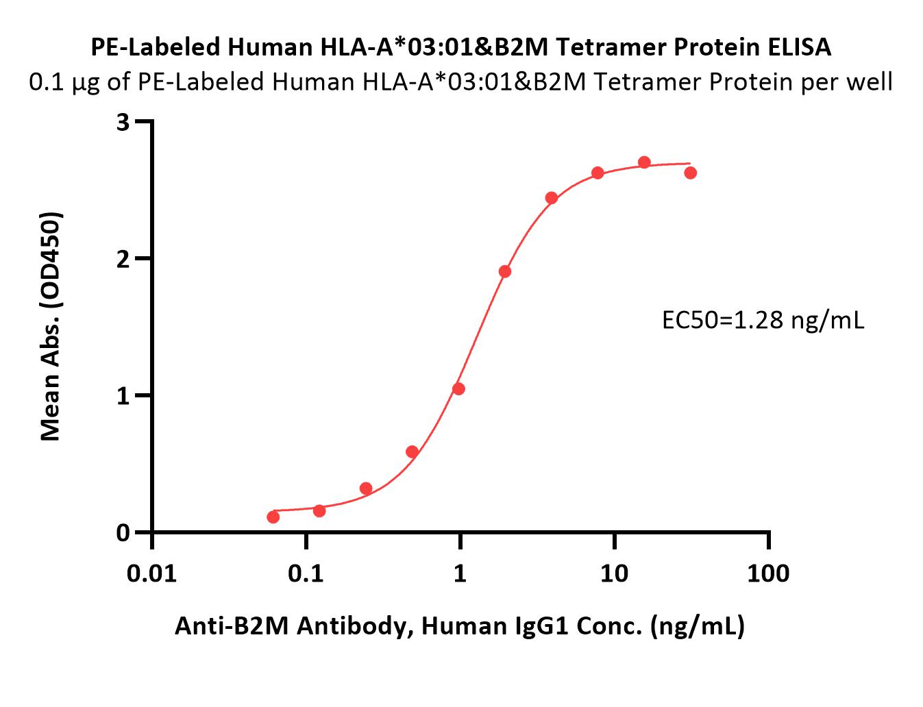  HLA-A*0301 & B2M ELISA