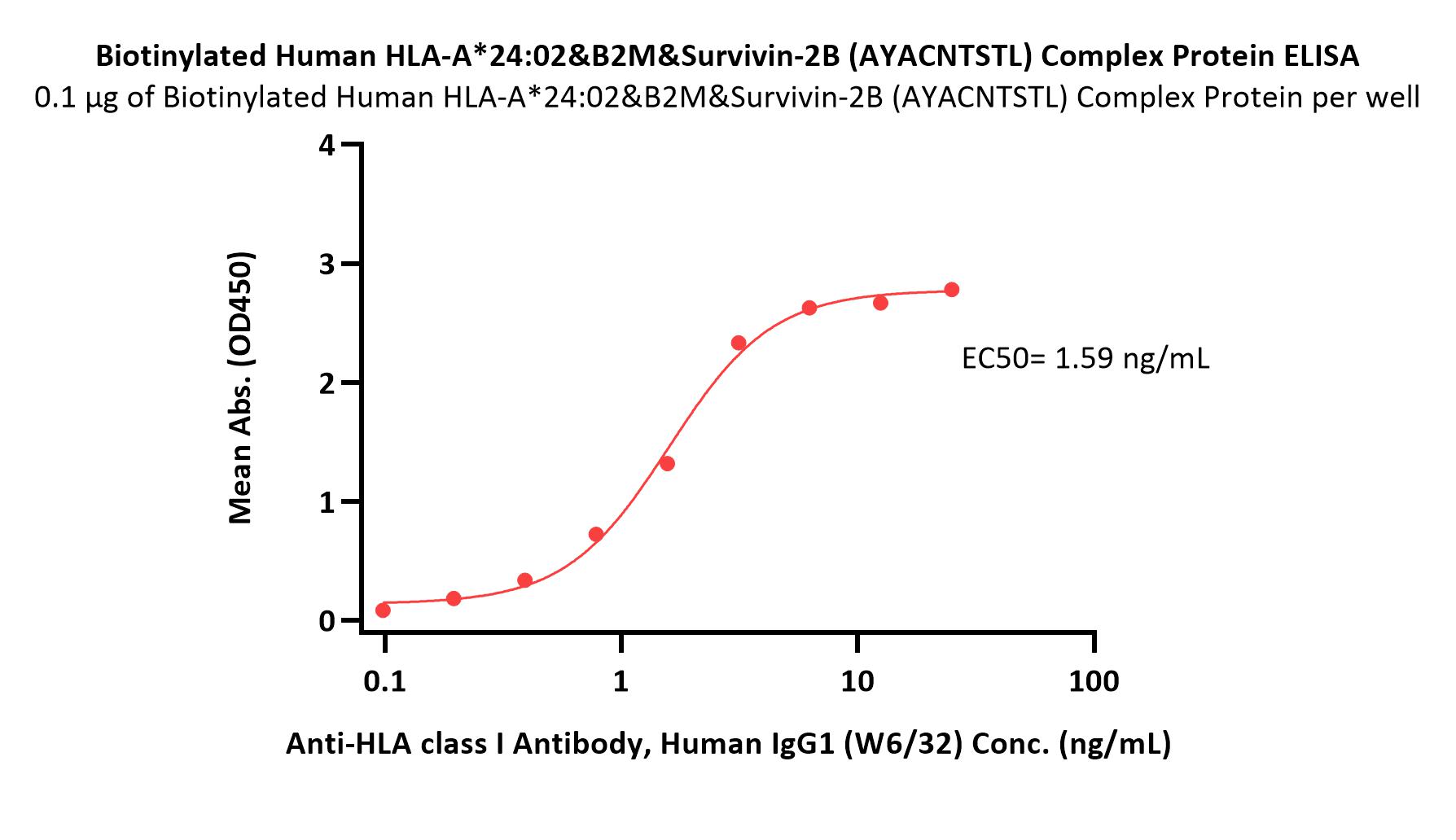  HLA-A*2402 & B2M & Survivin-2B (AYACNTSTL) ELISA