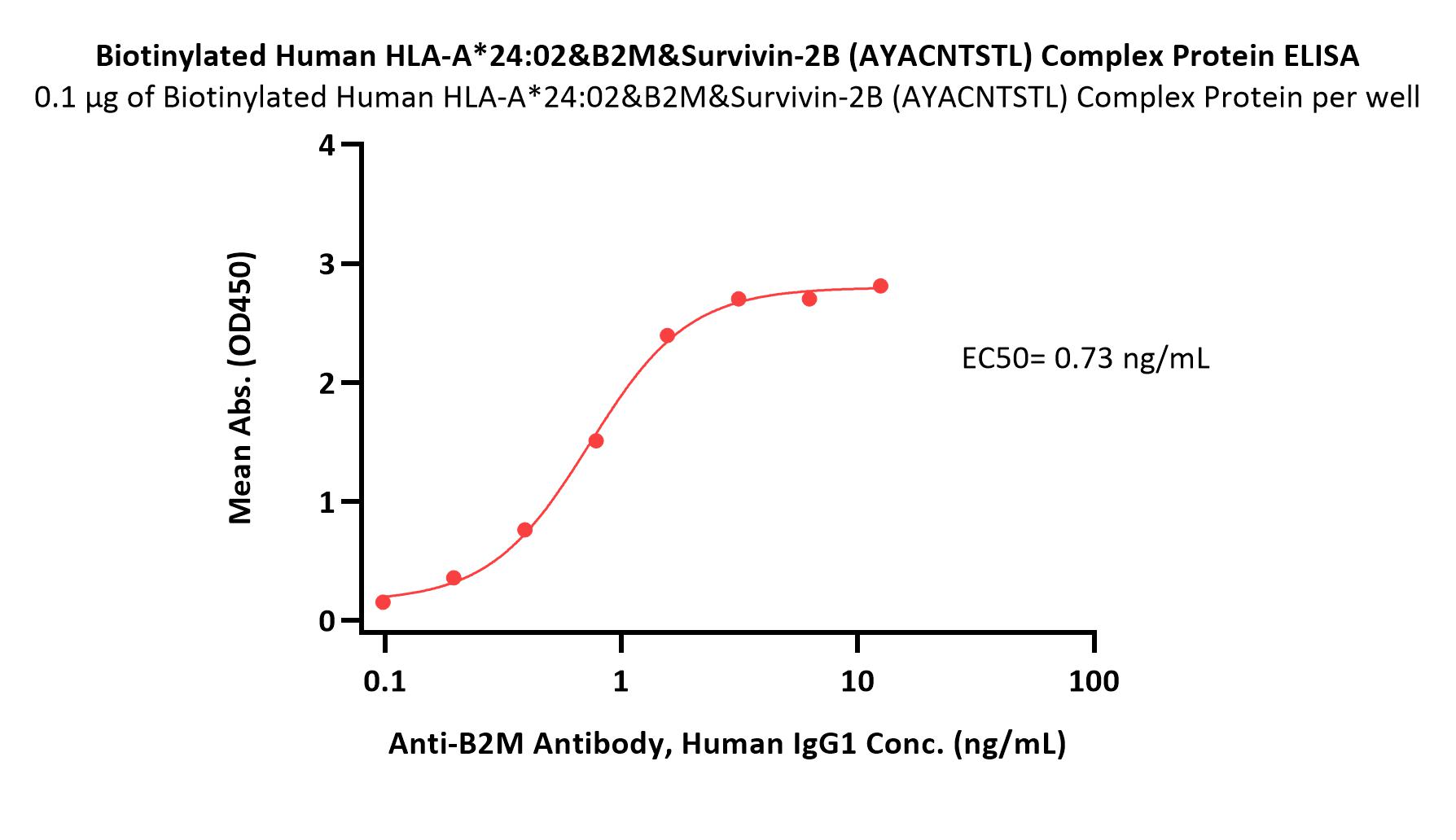  HLA-A*2402 & B2M & Survivin-2B (AYACNTSTL) ELISA