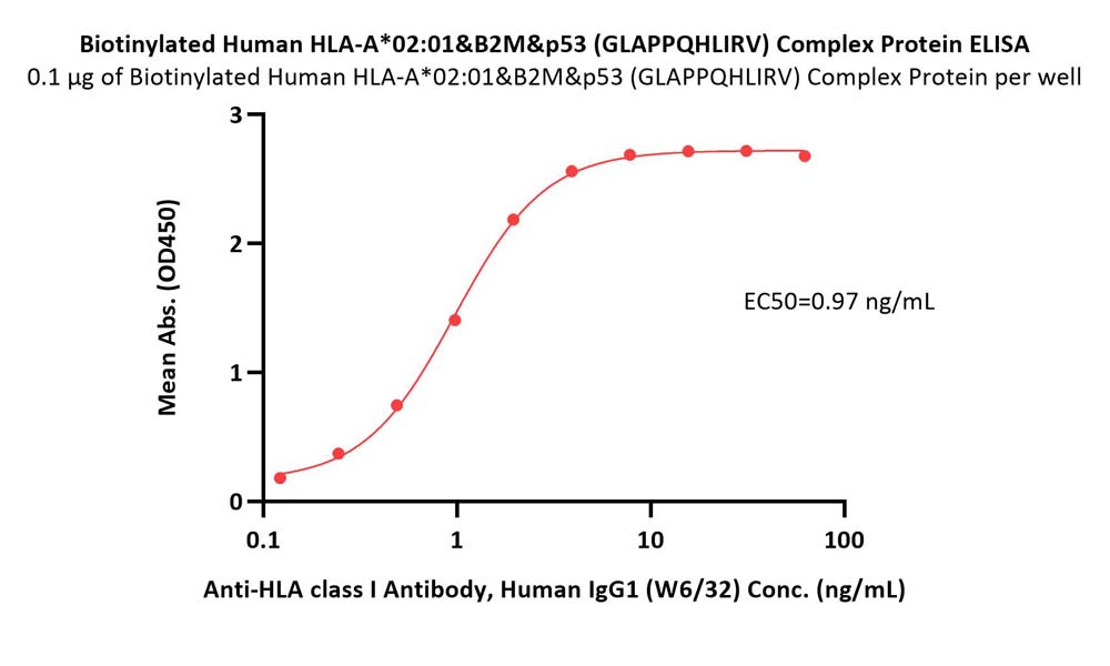  HLA-A*0201 | B2M | p53 (GLAPPQHLIRV) ELISA