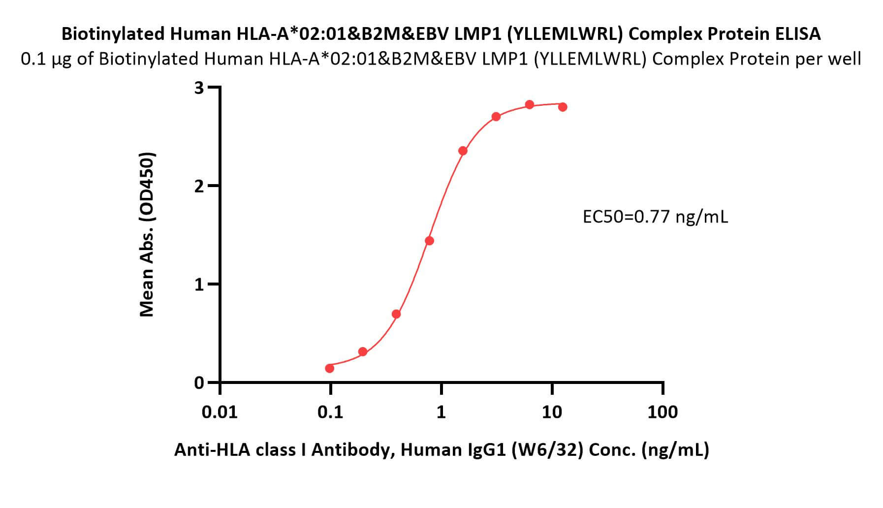  HLA-A*0201 & B2M & EBV LMP1 (YLLEMLWRL) ELISA