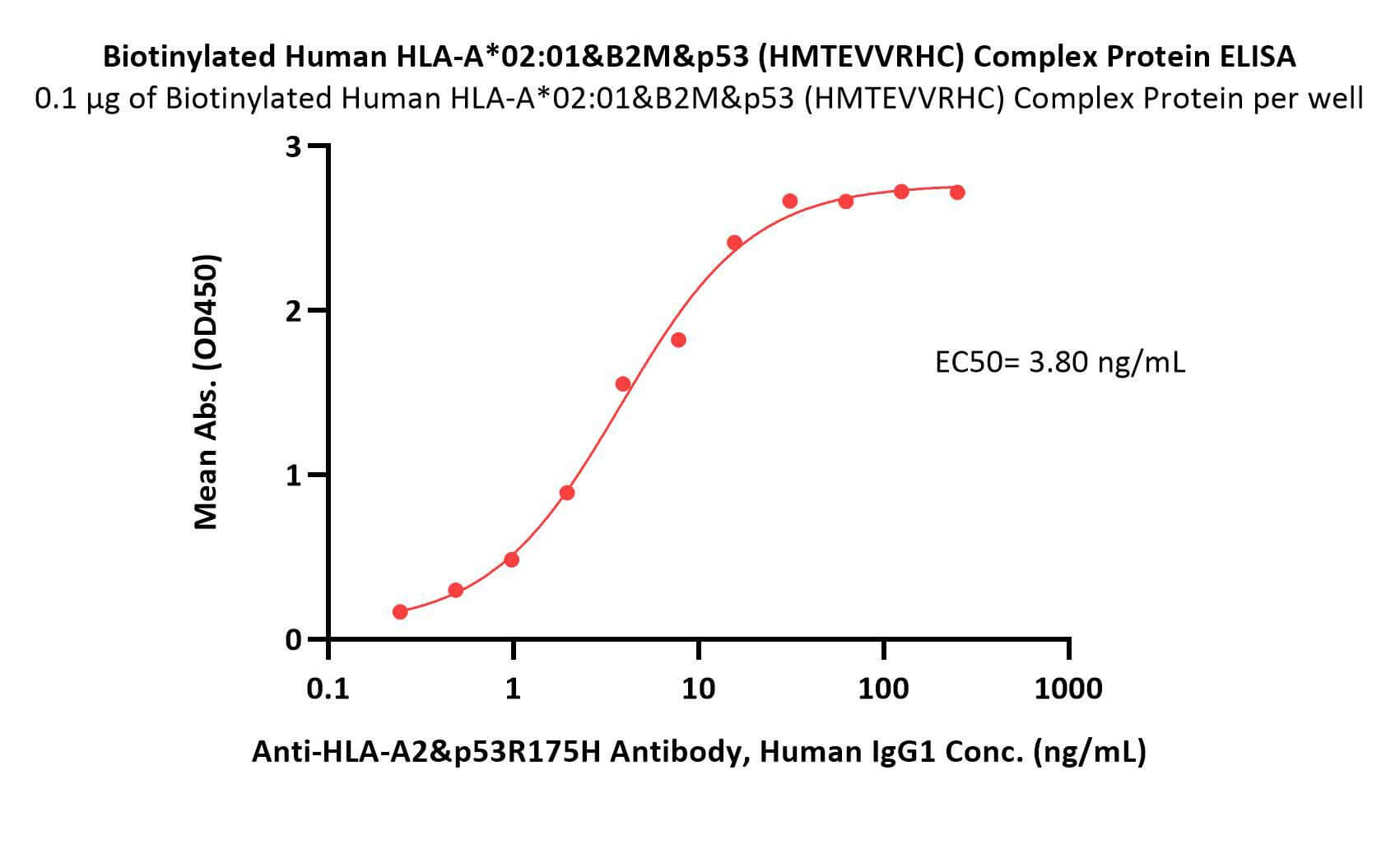  HLA-A*0201 & B2M & p53 (HMTEVVRHC) ELISA