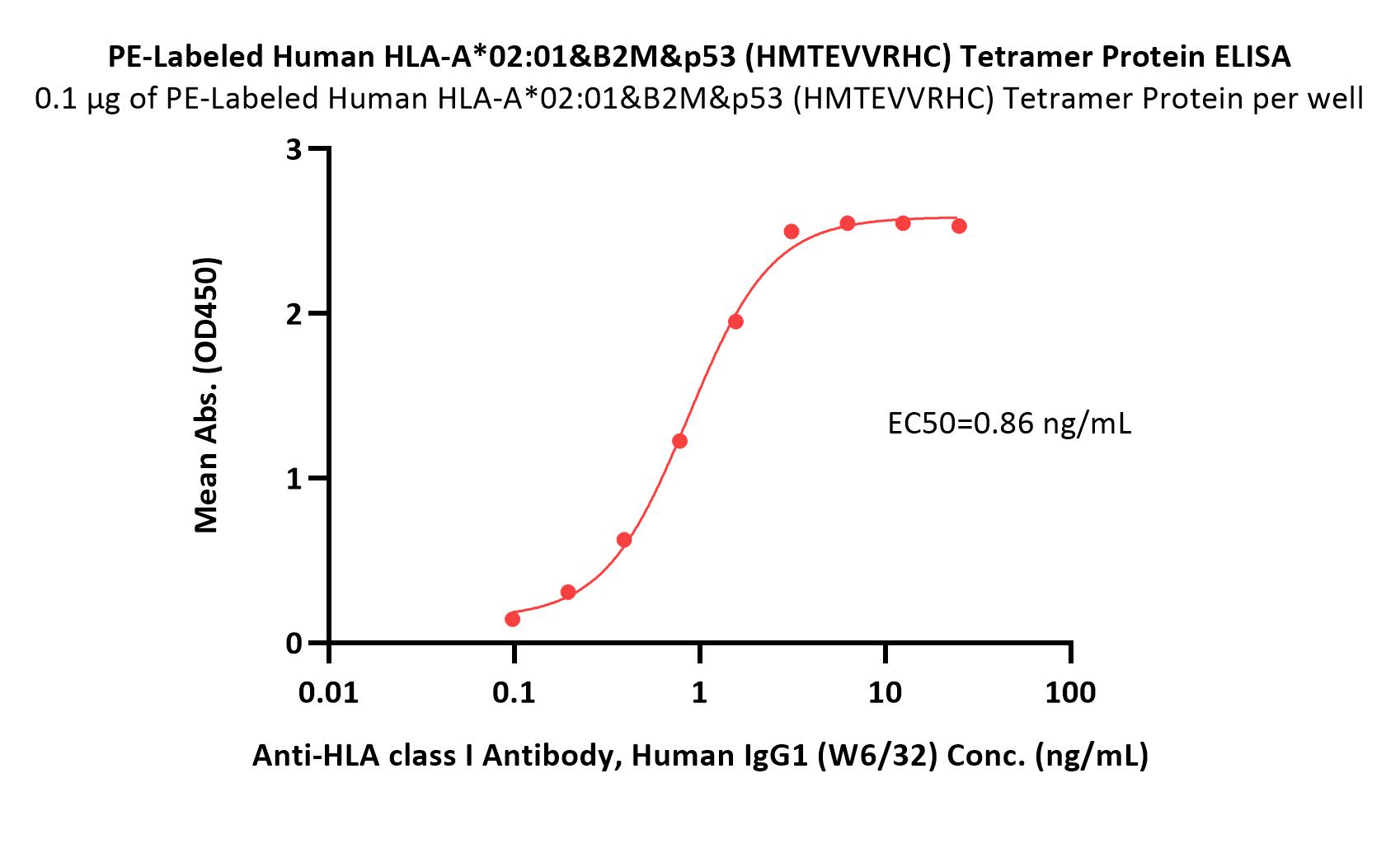  HLA-A*0201 & B2M & p53 (HMTEVVRHC) ELISA