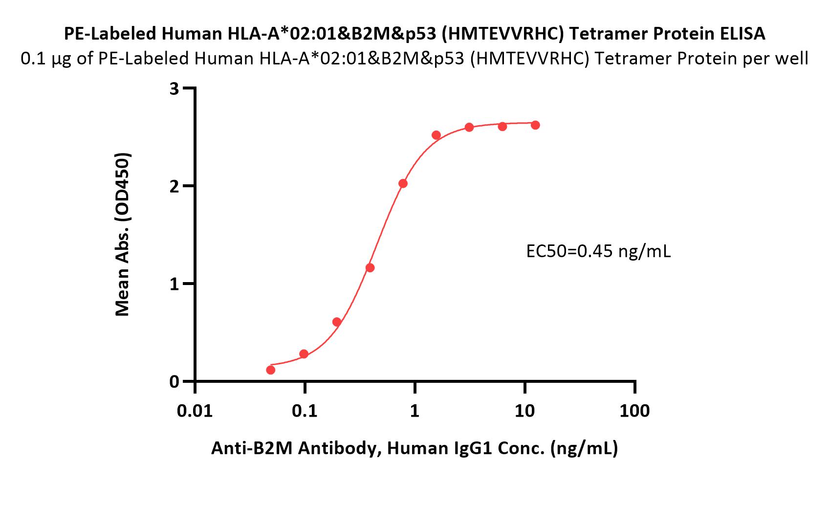  HLA-A*0201 & B2M & p53 (HMTEVVRHC) ELISA