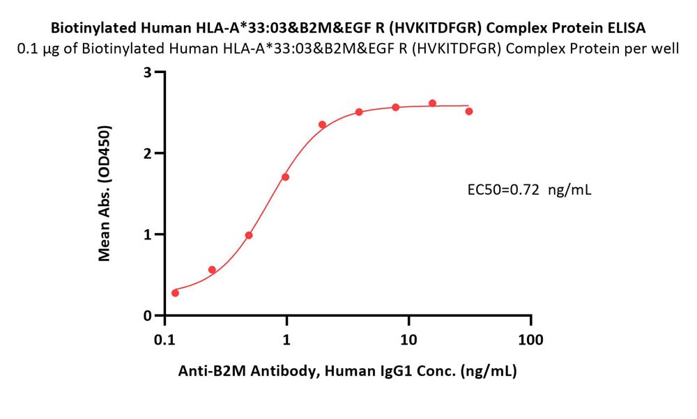  HLA-A*3303 & B2M & EGF R(HVKITDFGR) ELISA