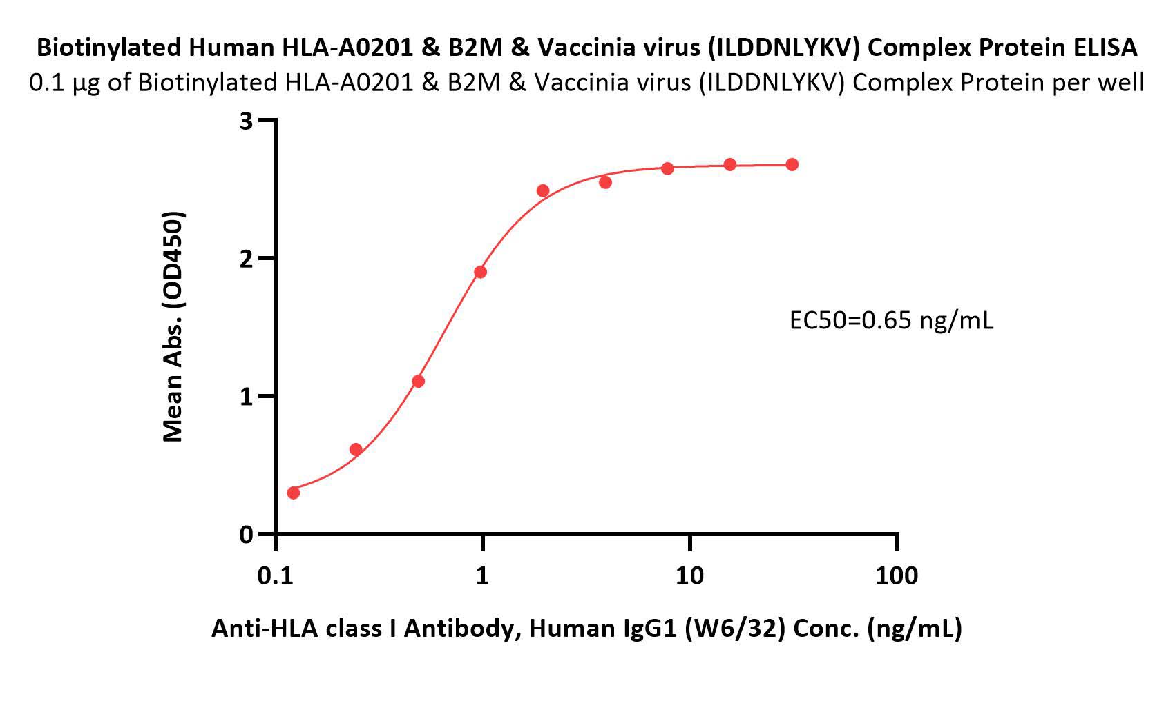  HLA-A*0201 & B2M & Vaccinia virus (ILDDNLYKV) ELISA