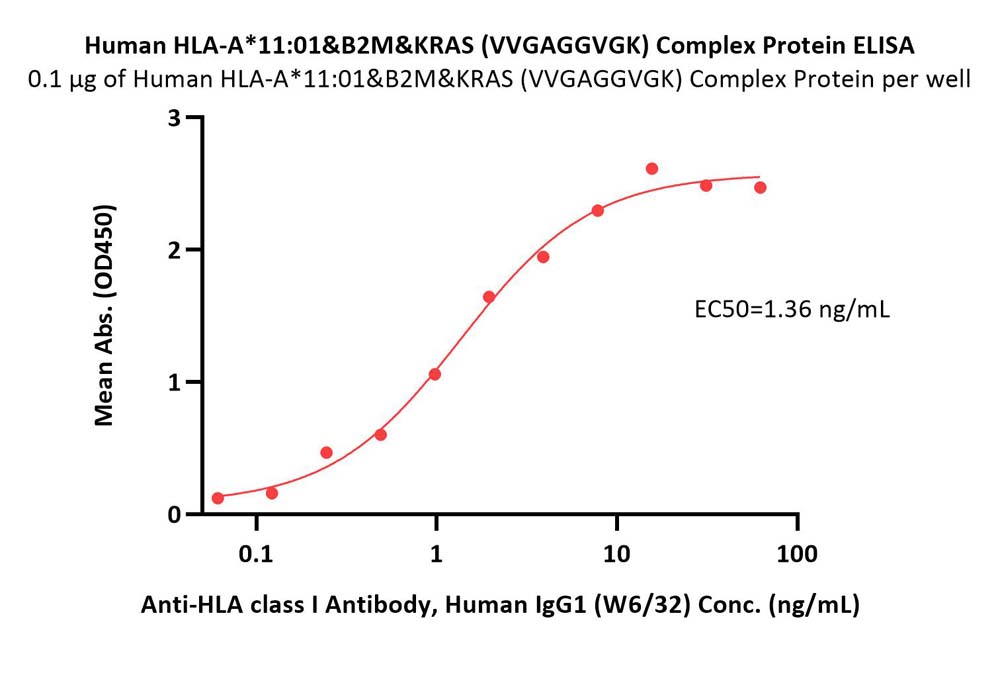  HLA-A*1101 | B2M | KRAS (VVGAGGVGK) ELISA