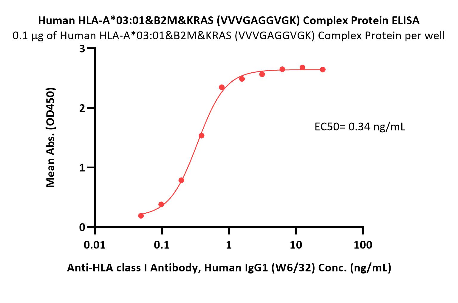  HLA-A*0301 & B2M & KRAS (VVVGAGGVGK) ELISA