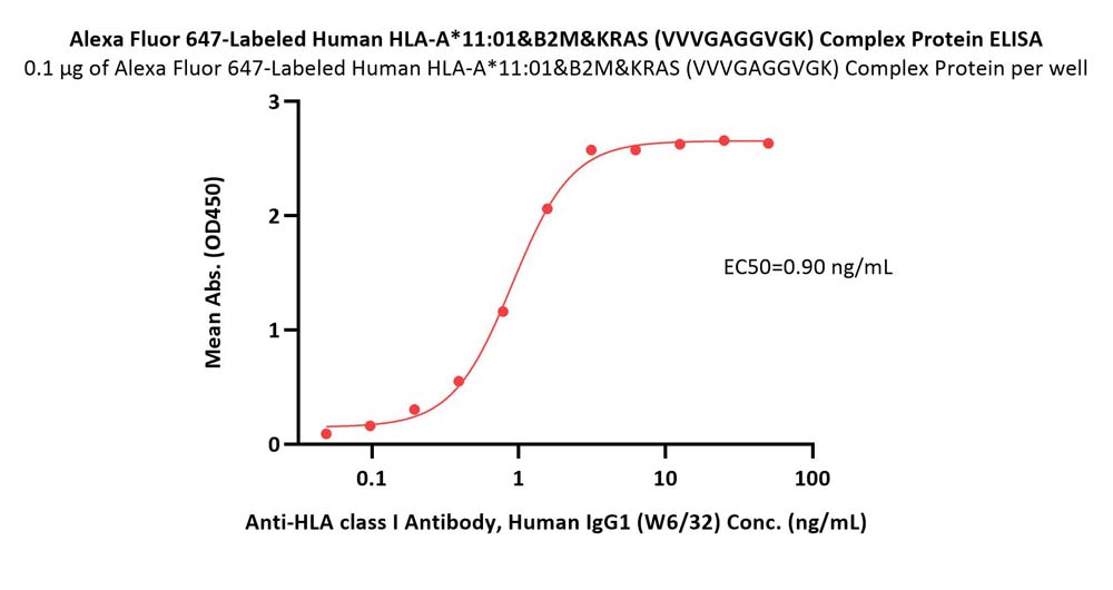  HLA-A*1101 & B2M & KRAS (VVVGAGGVGK) ELISA