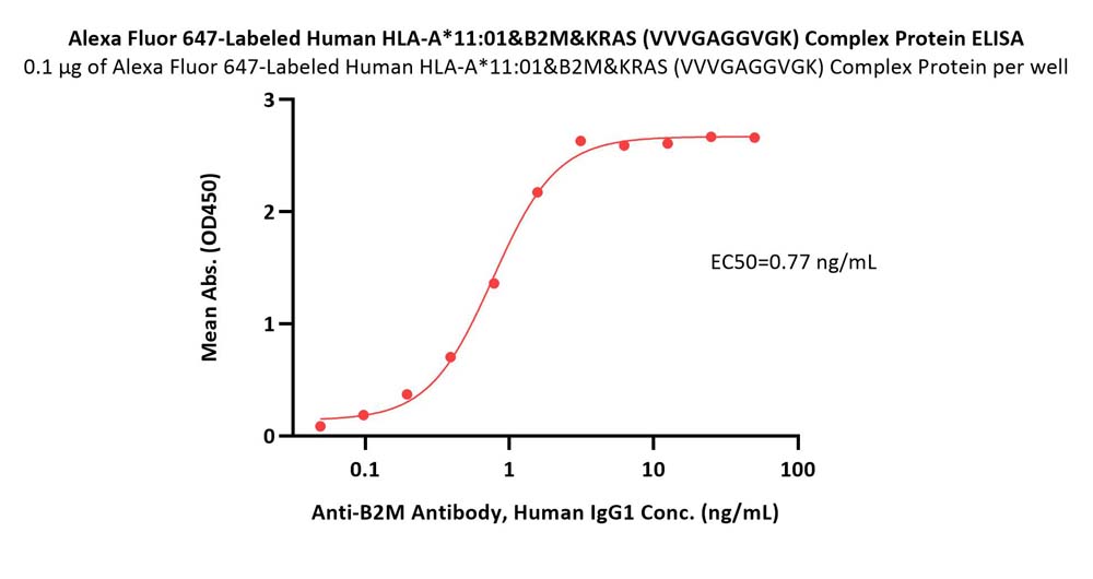  HLA-A*1101 & B2M & KRAS (VVVGAGGVGK) ELISA