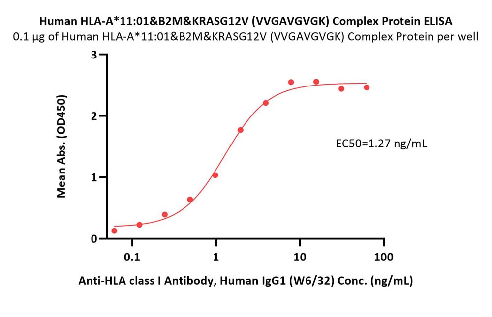  HLA-A*1101 | B2M | KRASG12V (VVGAVGVGK) ELISA