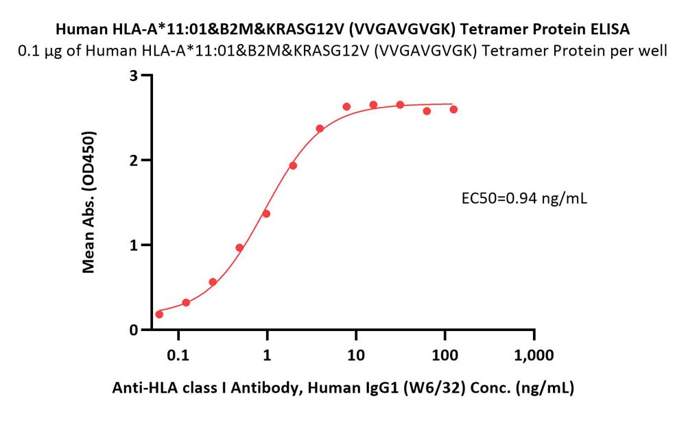  HLA-A*1101 | B2M | KRASG12V (VVGAVGVGK) ELISA