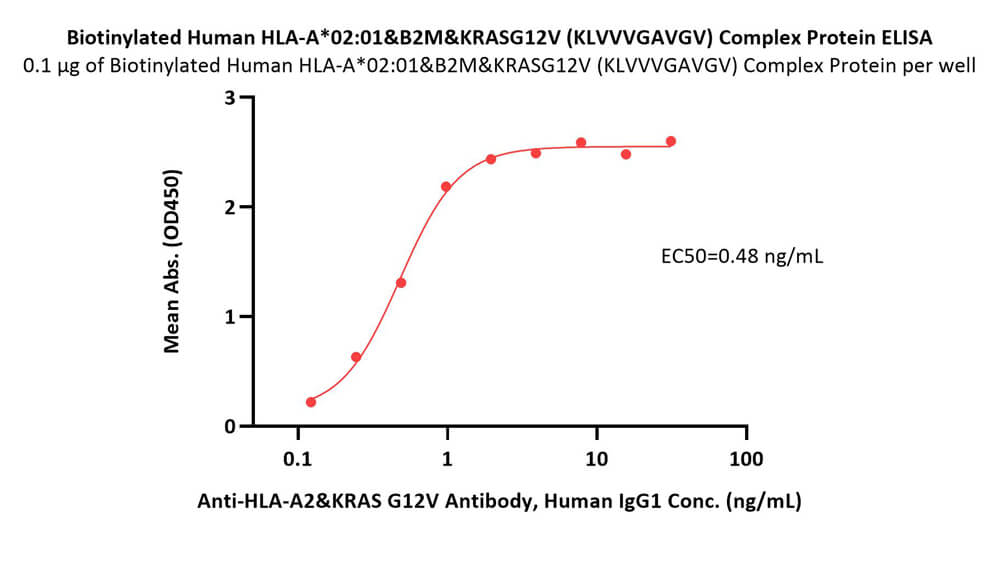  HLA-A*0201 & B2M & KRASG12V (KLVVVGAVGV) ELISA