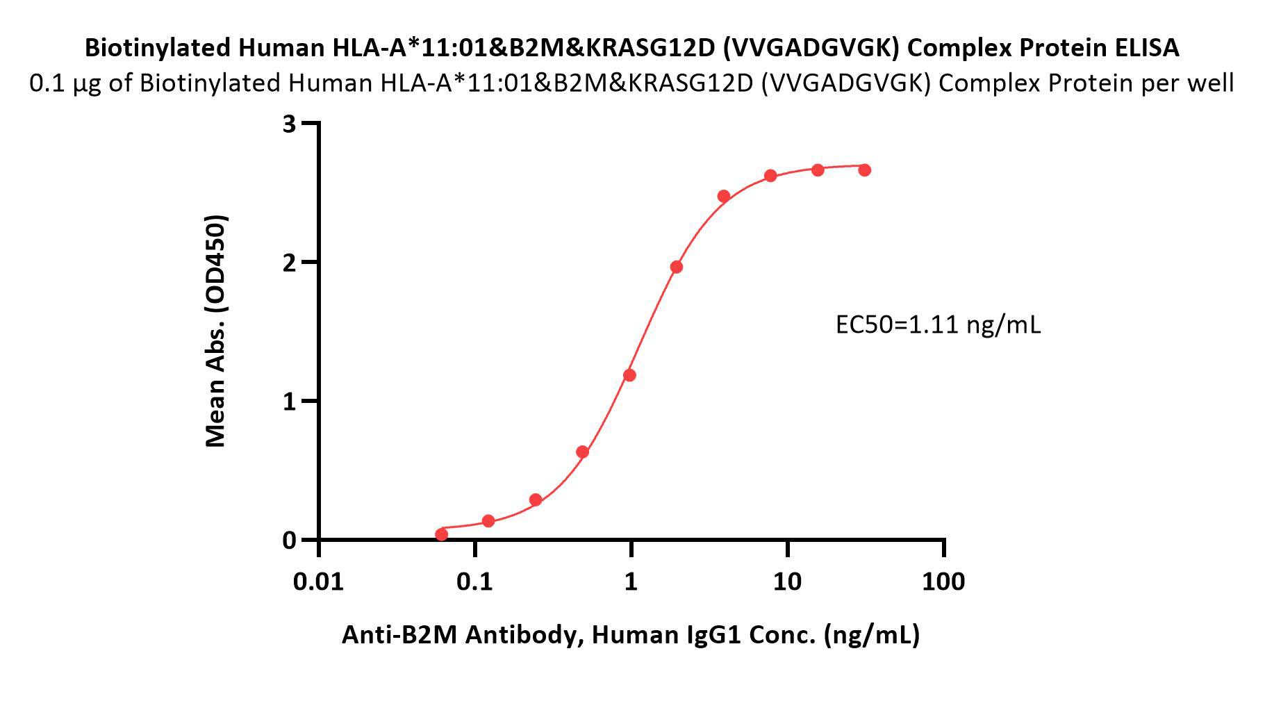  HLA-A*1101 | B2M | KRASG12V (VVGAVGVGK) ELISA