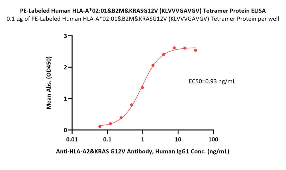  HLA-A*0201 & B2M & KRASG12V (KLVVVGAVGV) ELISA