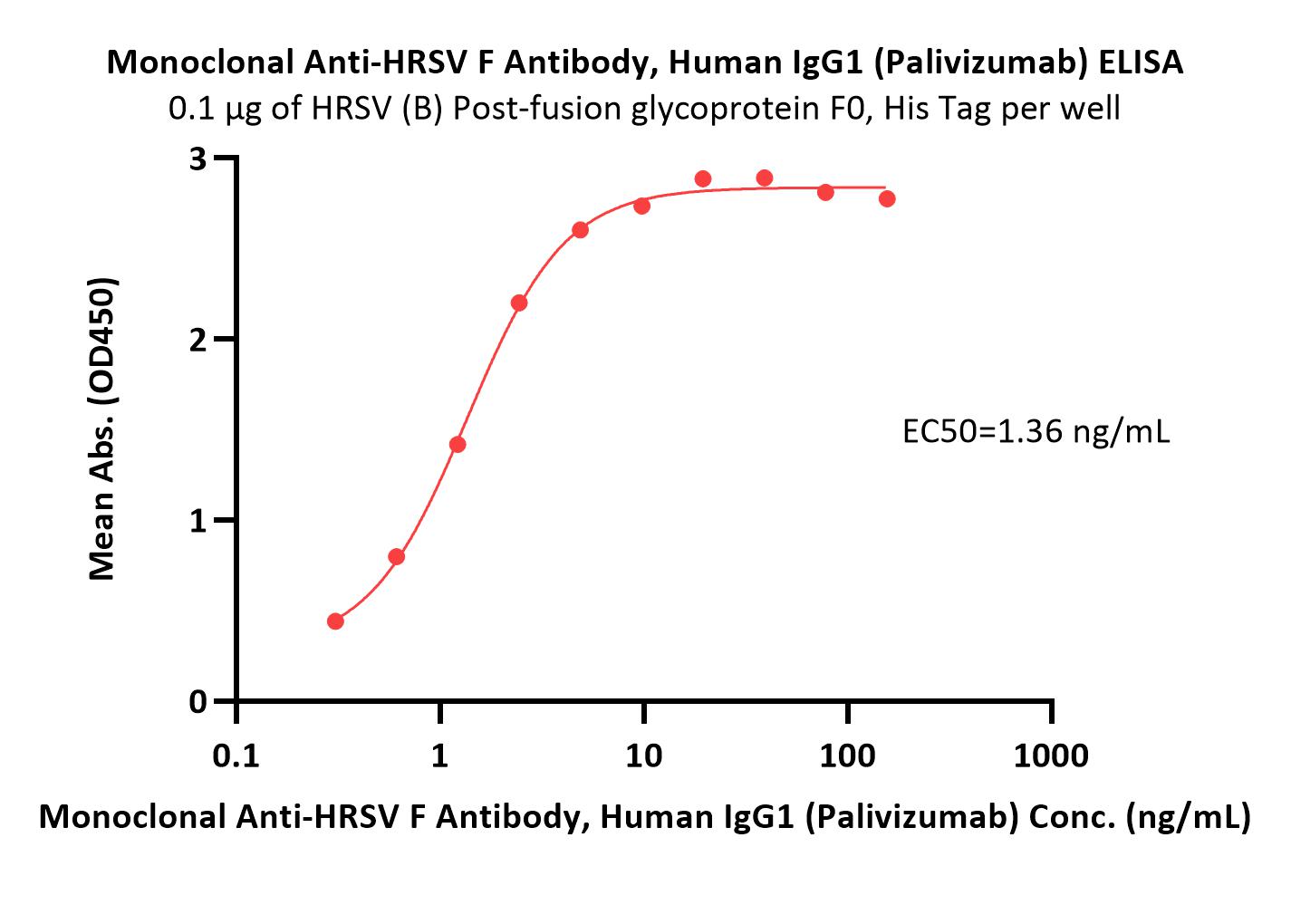  HRSV F ELISA