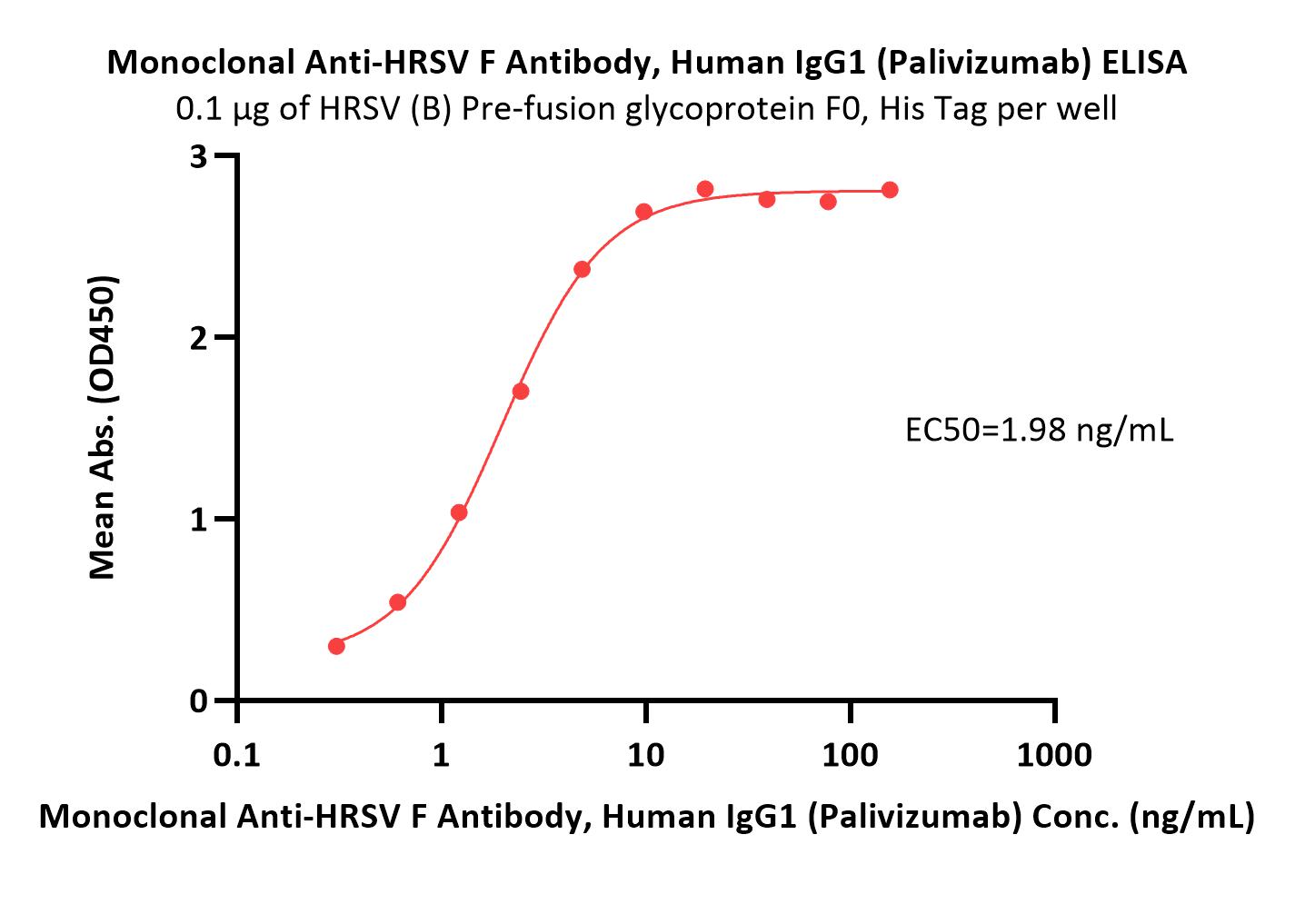  HRSV F ELISA