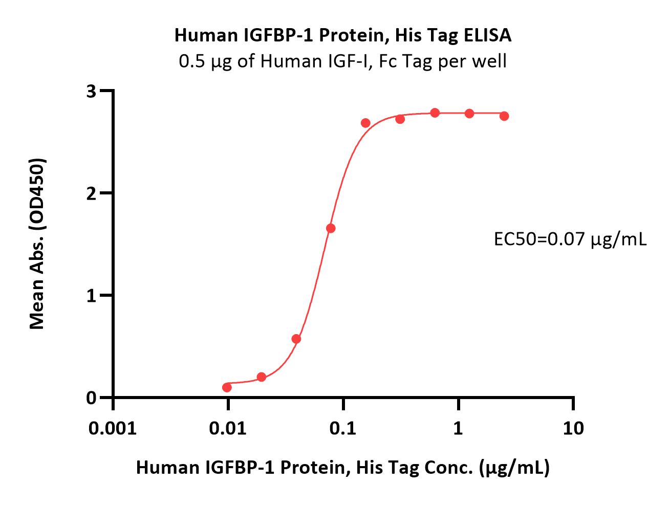  IGFBP-1 ELISA