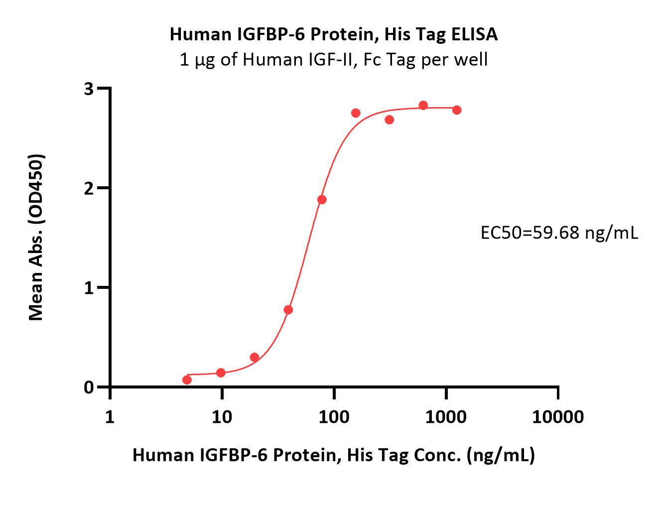  IGFBP-6 ELISA