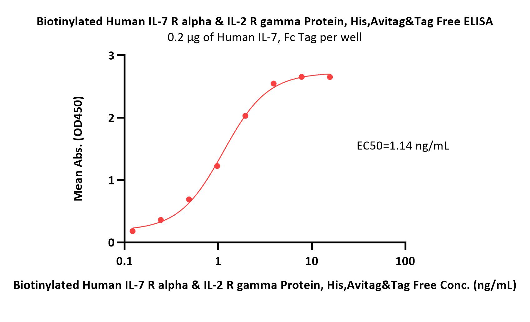  IL-7 R alpha & IL-2 R gamma ELISA