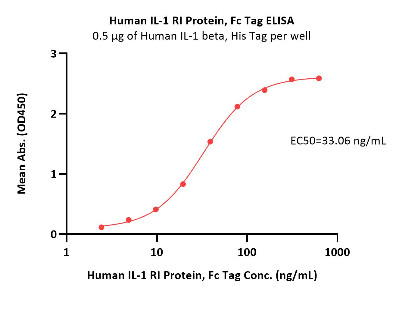  IL-1 RI ELISA