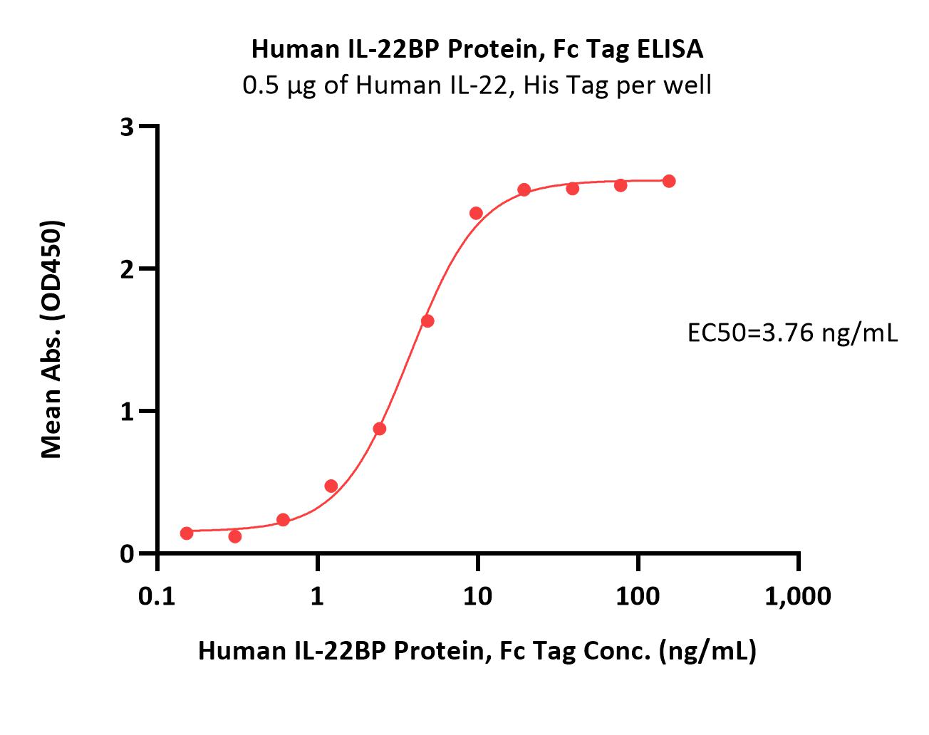  IL-22BP ELISA