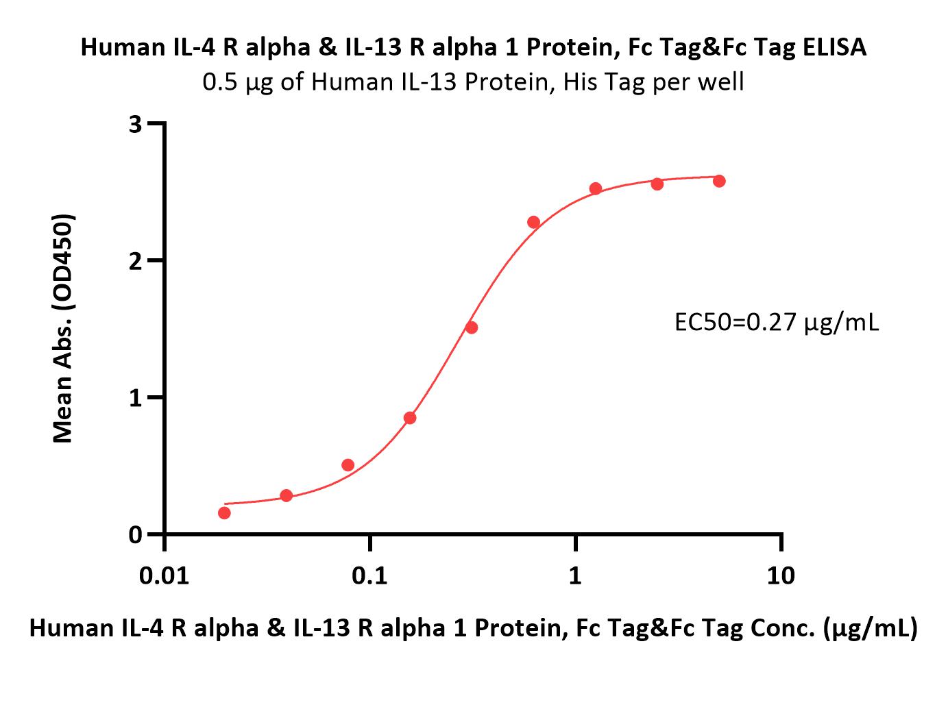  IL-4 R alpha & IL-13 R alpha 1 ELISA