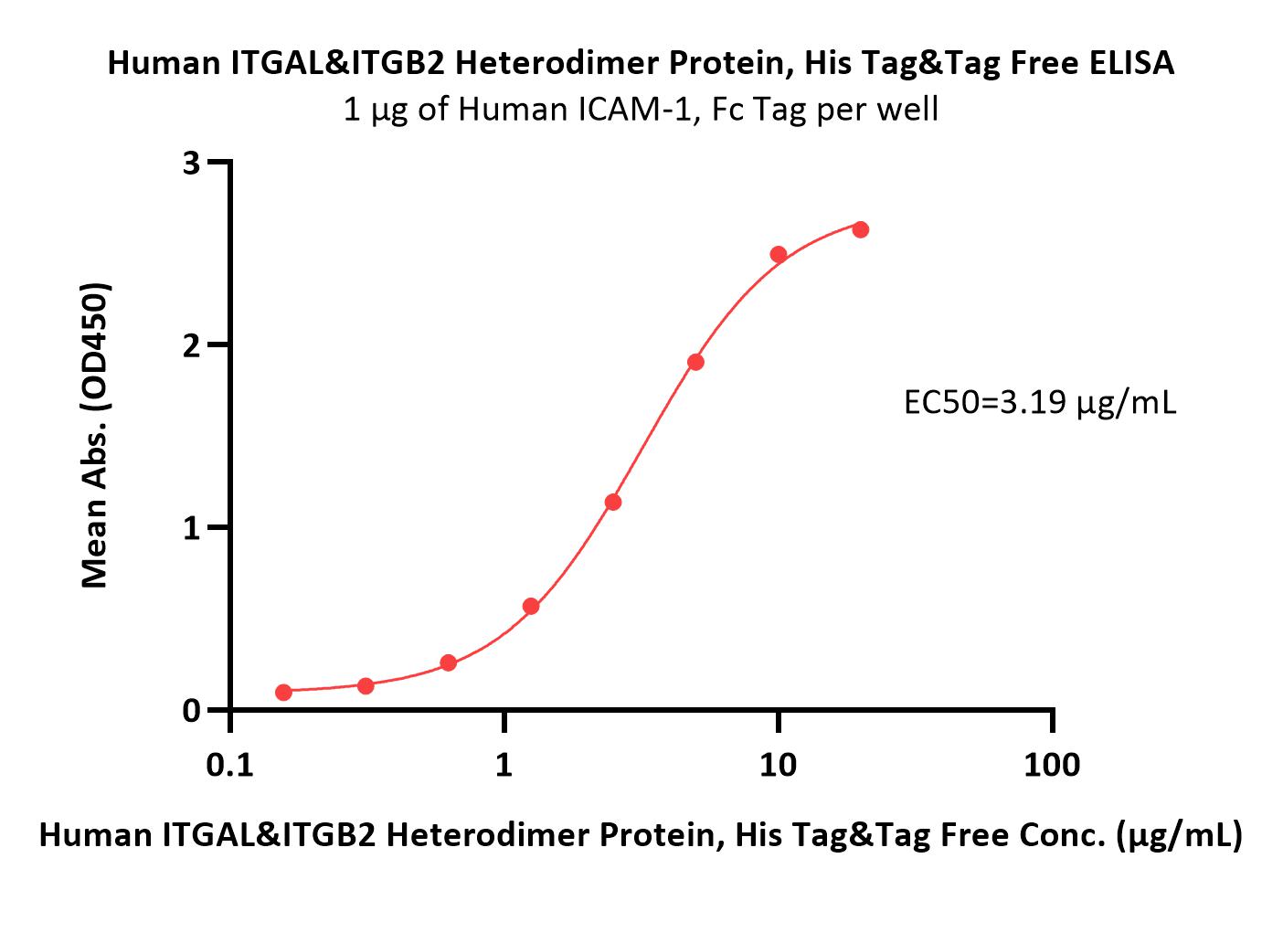  Integrin alpha L beta 2 ELISA