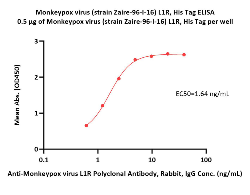  L1R ELISA