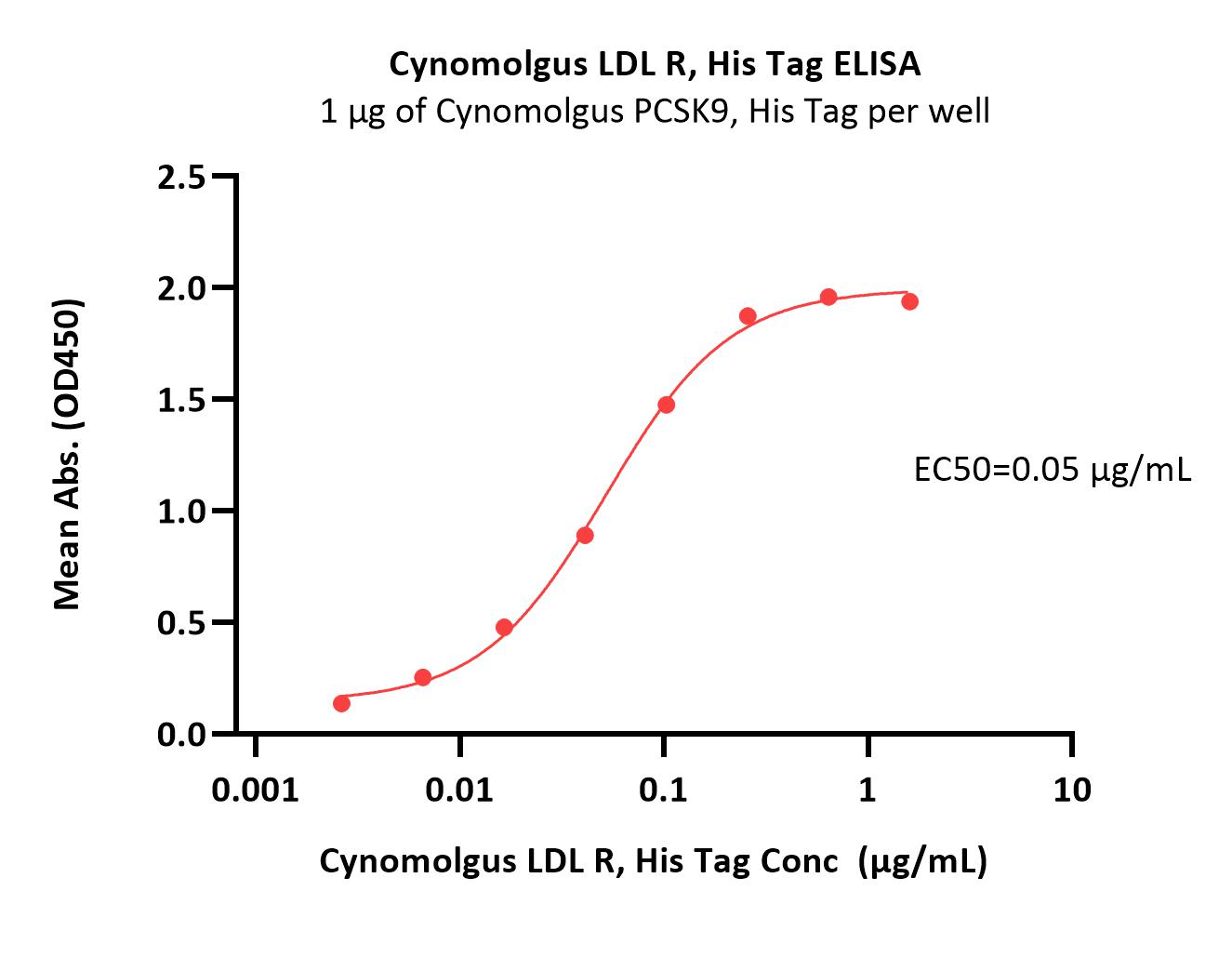  LDL R ELISA