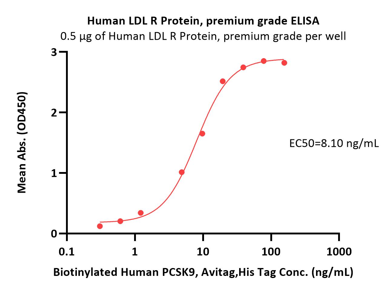  LDL R ELISA