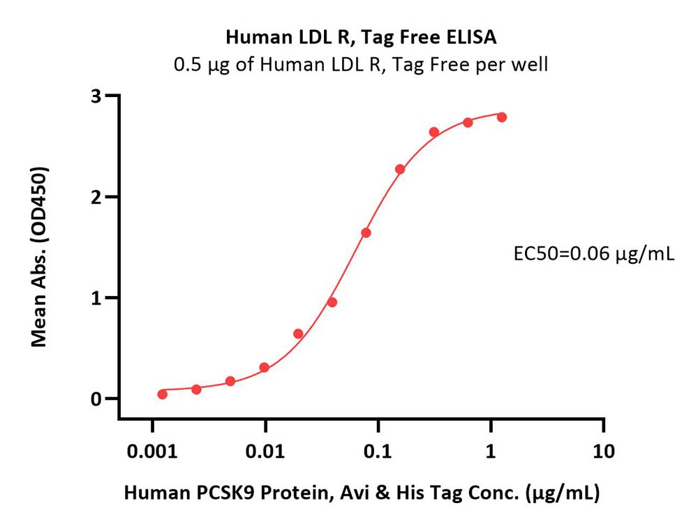  LDL R ELISA