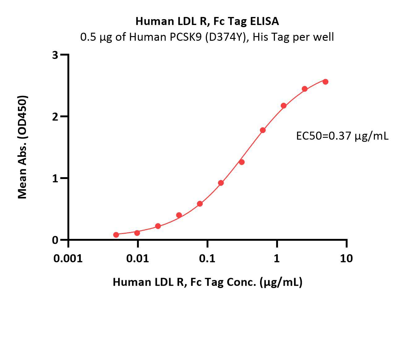  LDL R ELISA