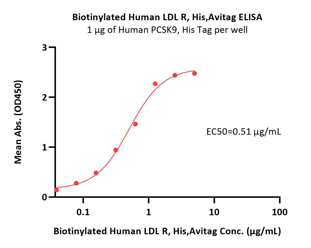  LDL R ELISA