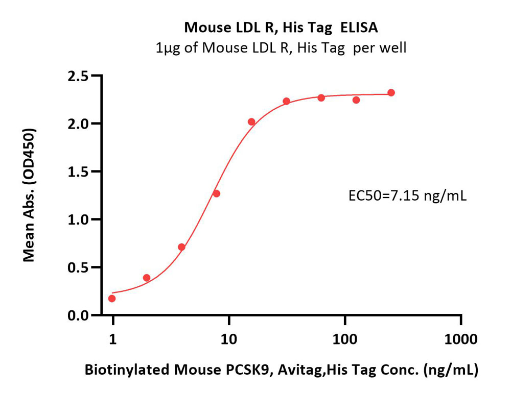  LDL R ELISA