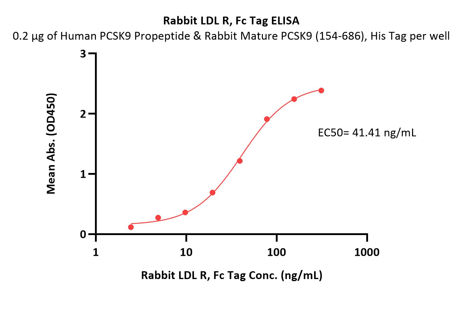  LDL R ELISA