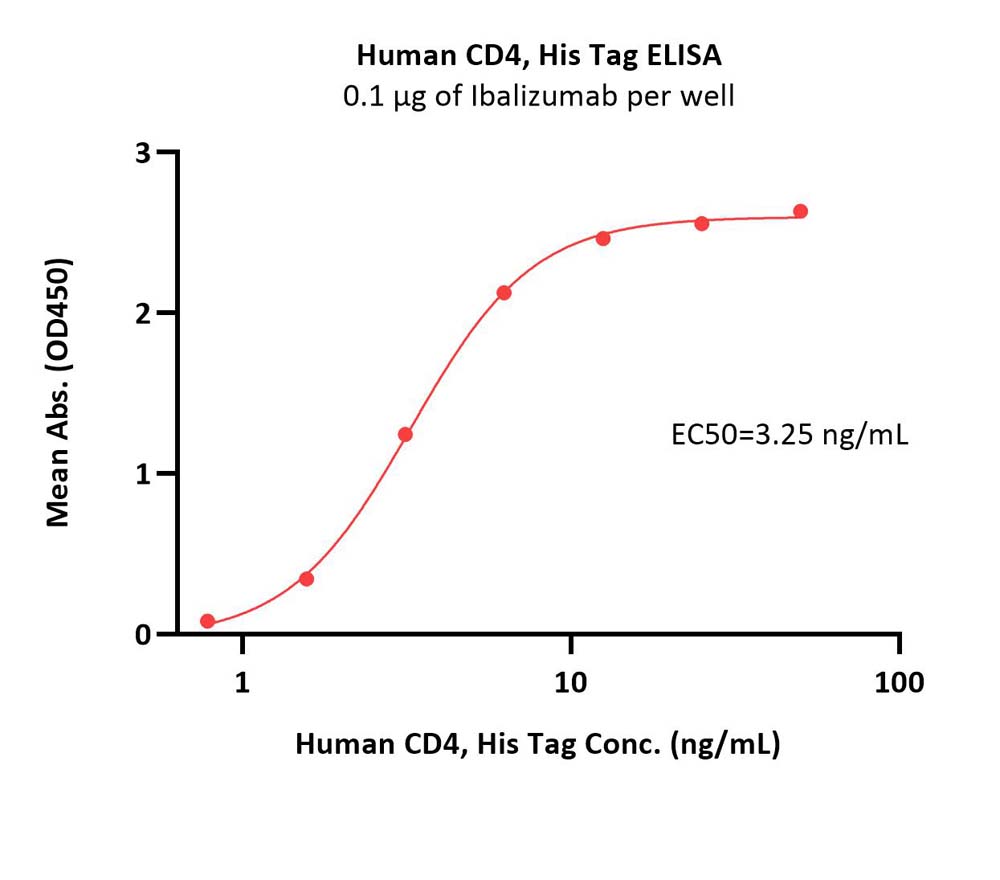  CD4 ELISA