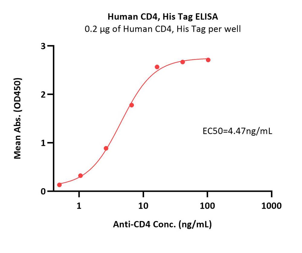  CD4 ELISA