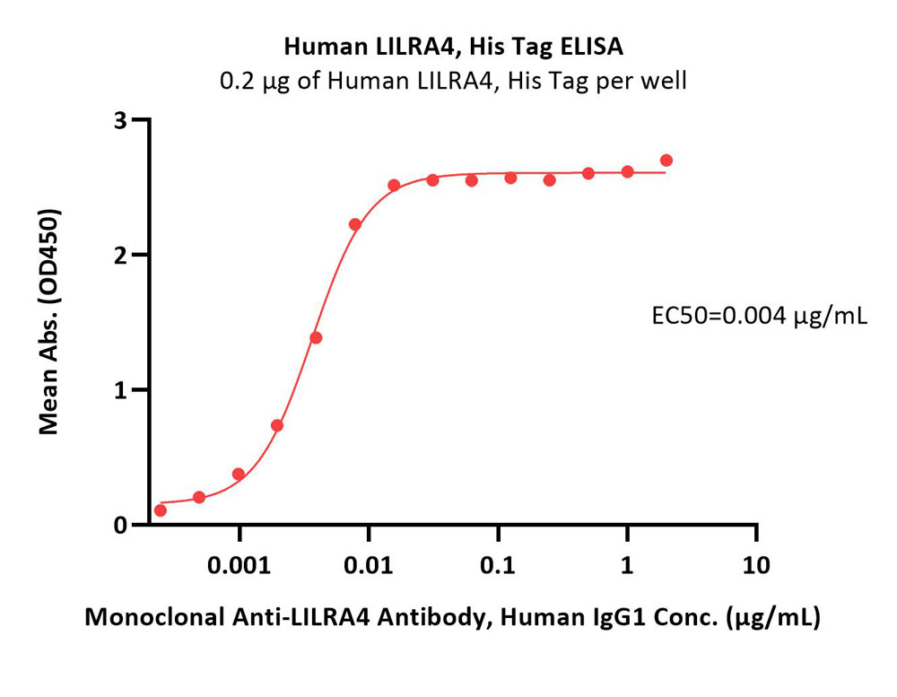  LILRA4 ELISA