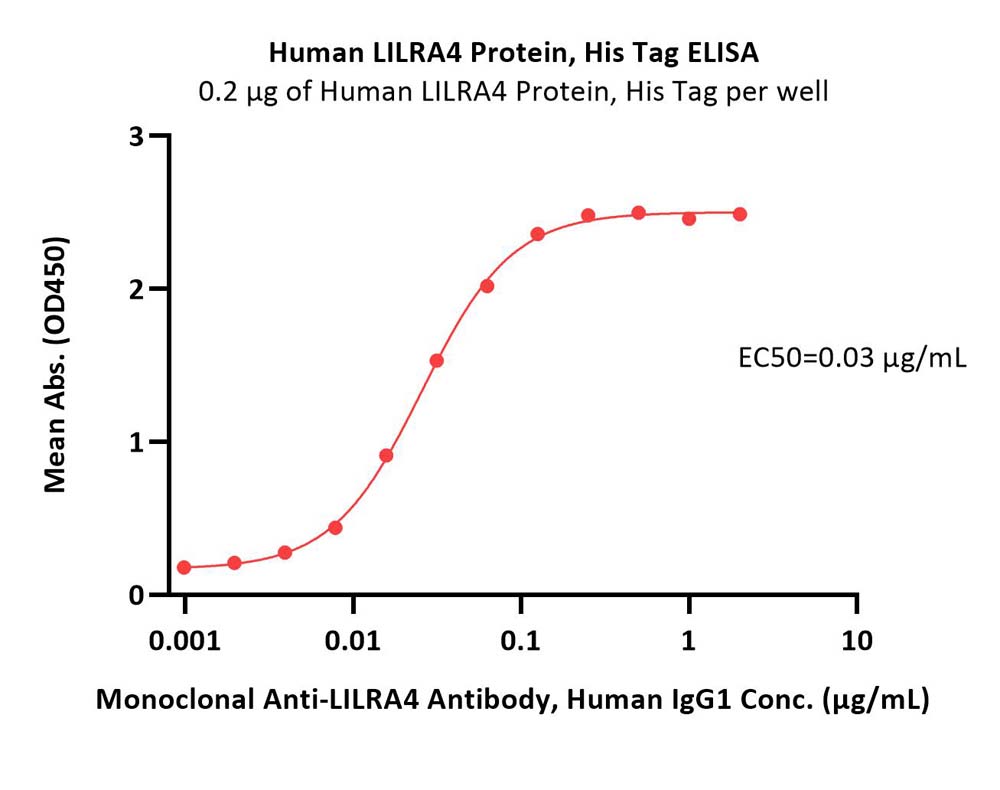  LILRA4 ELISA