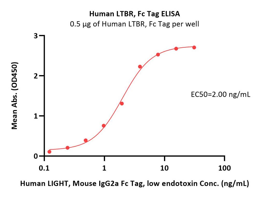 Human LTBR, Fc TagHuman LTBR, Fc Tag (Cat. No. LTR-H5259) ELISA bioactivity