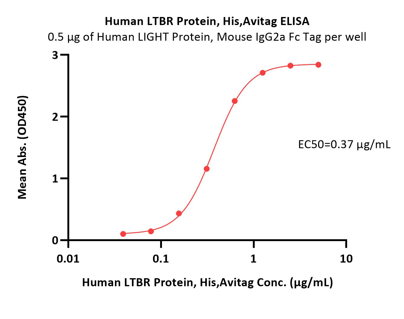  LTBR ELISA