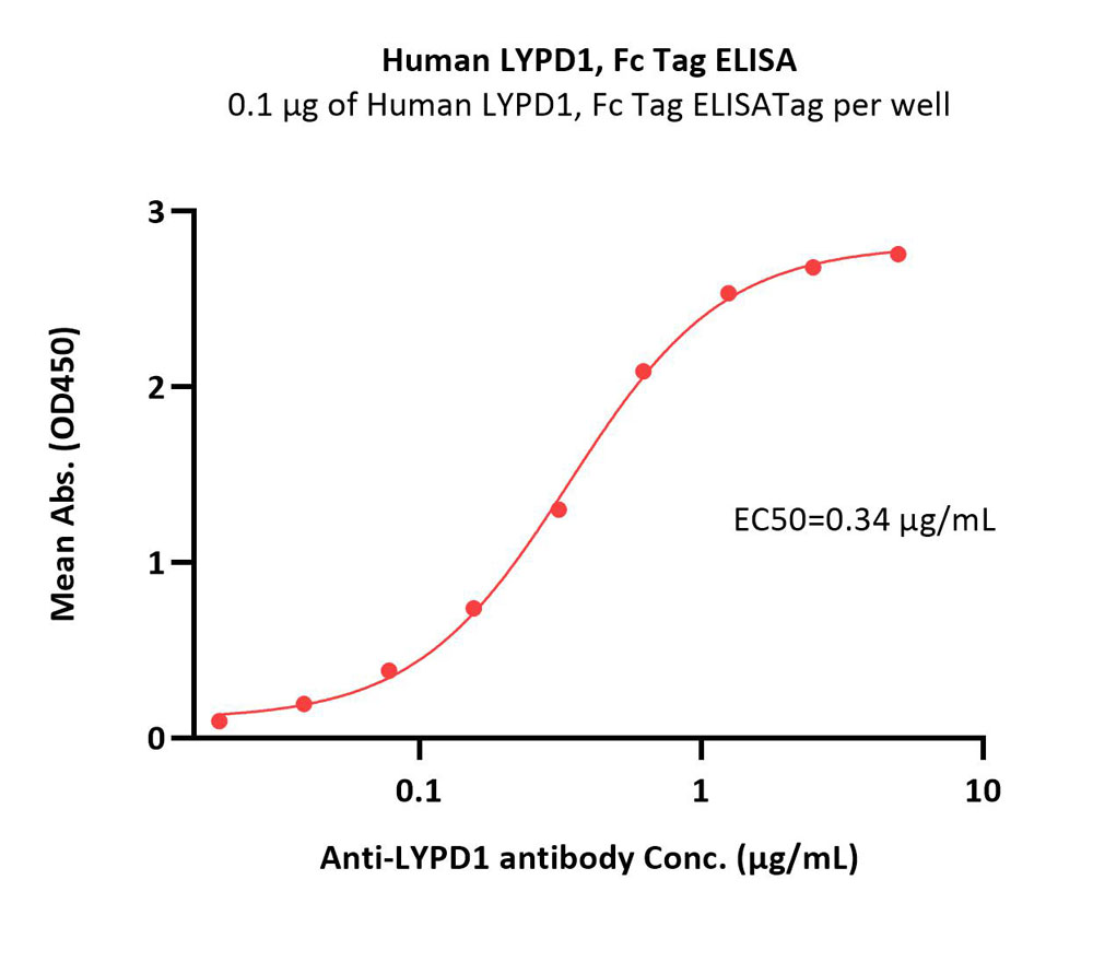  LYPD1 ELISA