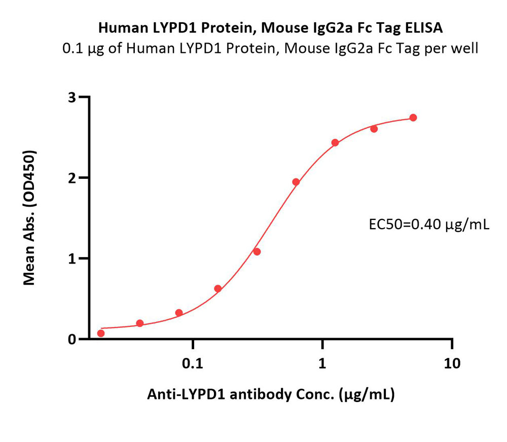  LYPD1 ELISA