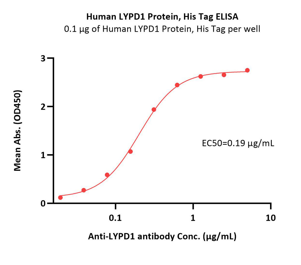  LYPD1 ELISA