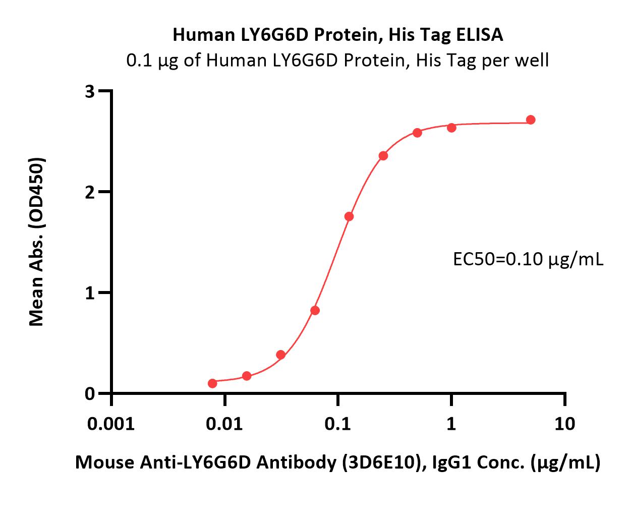  LY6G6D ELISA