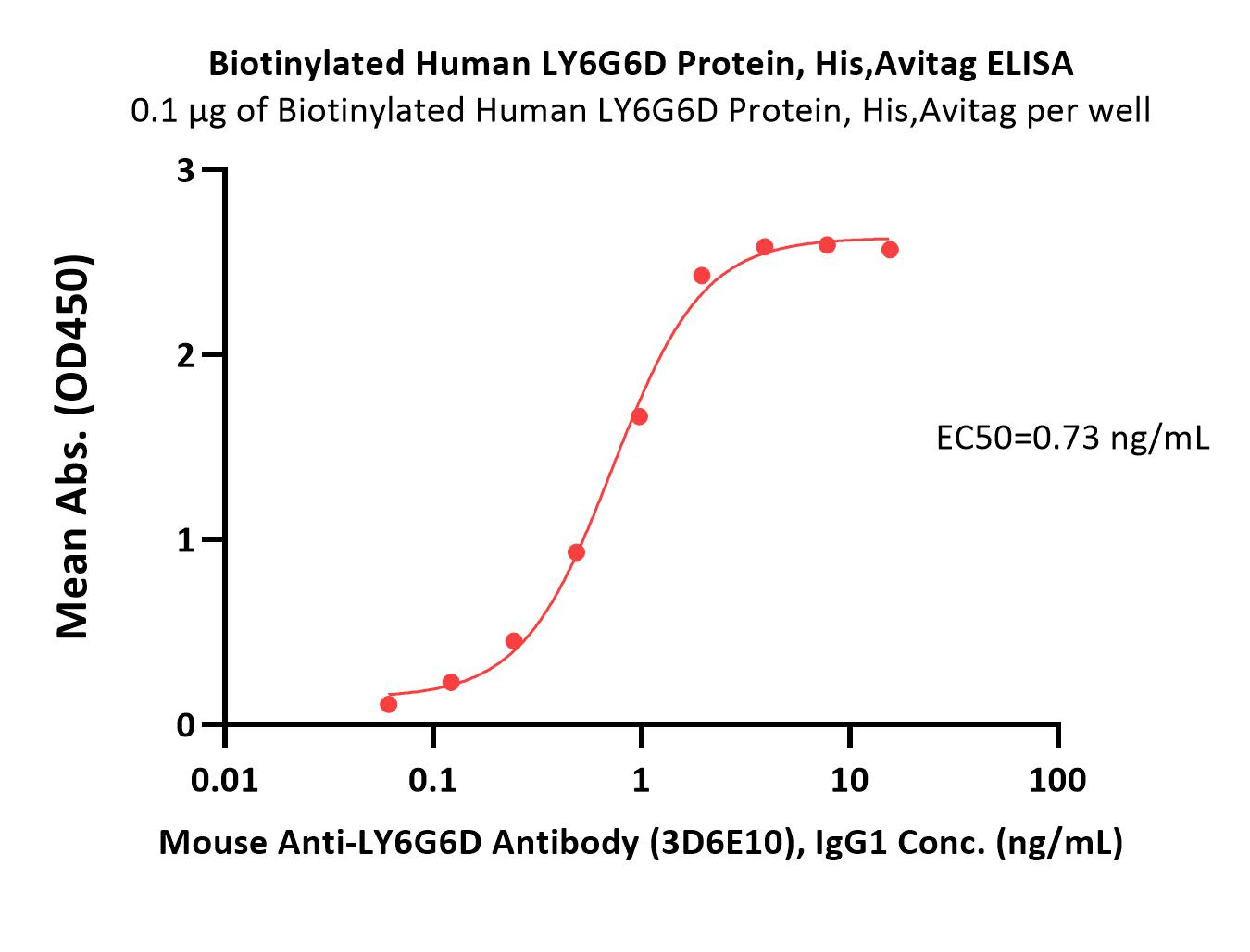  LY6G6D ELISA