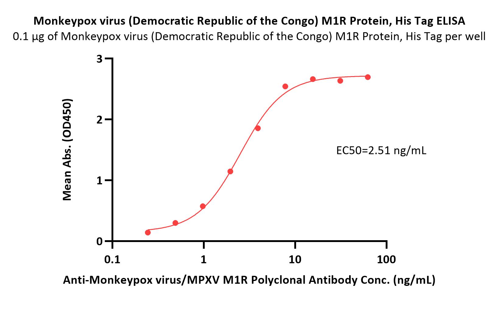  M1R (MPXV) ELISA