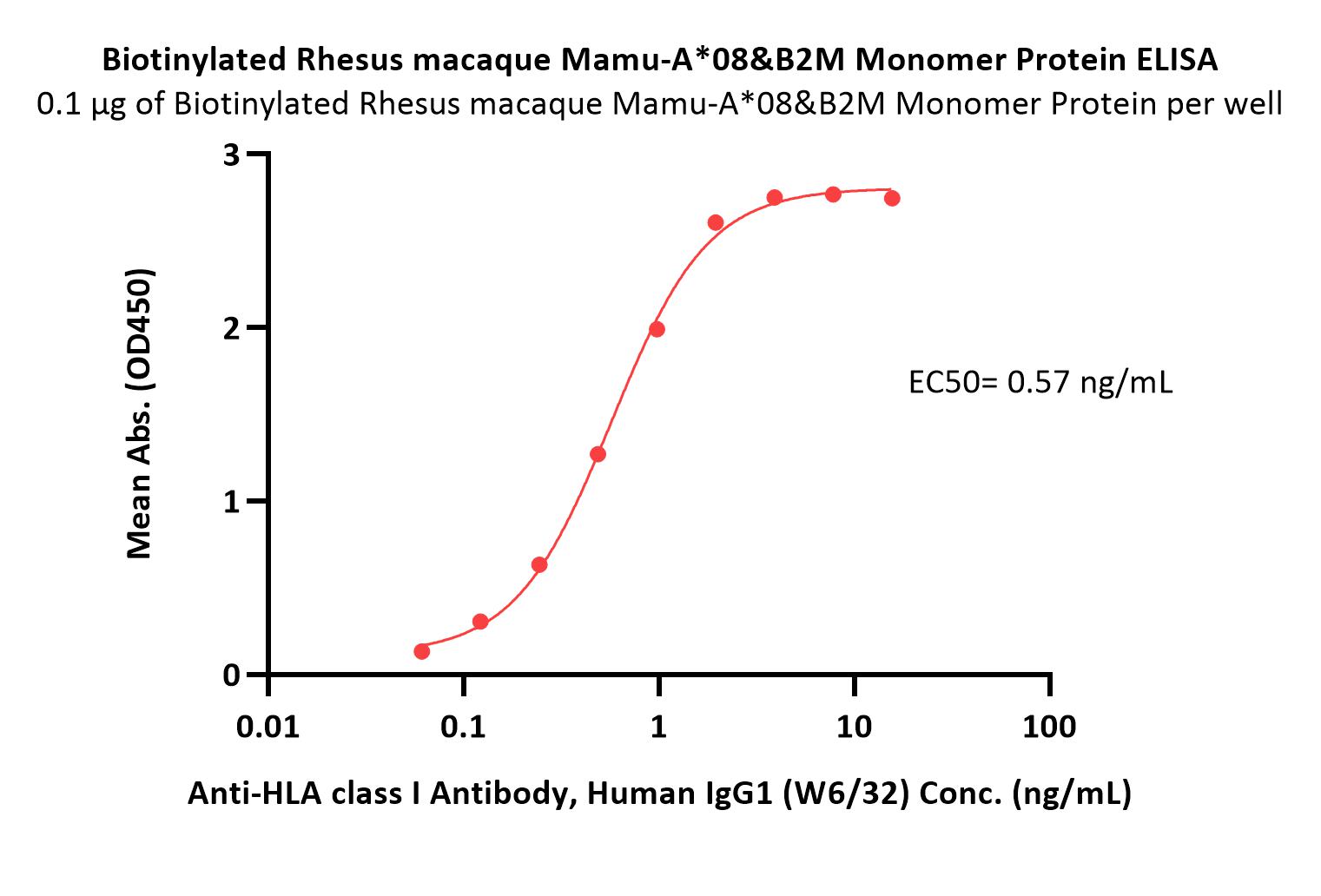  Mamu-A*08 & B2M ELISA